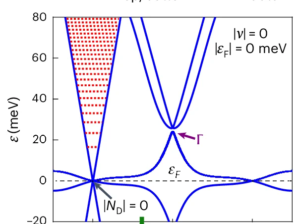Open access visualization of Line Plot, Band Structure, Hartree Interaction, Doping, Landau Levels