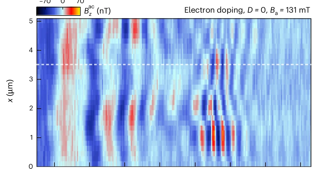Open access visualization of Heatmap, Electron Doping, Symmetry Breaking, Quantum Oscillations