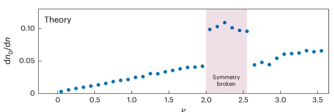 Open access visualization of Scatter Plot, Line Plot, Hartree Calculation, Flavour Degeneracy