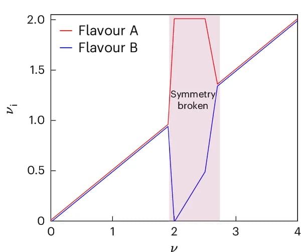 Open access visualization of Line Plot, Line Step, Occupation, Flavours, Symmetry Breaking