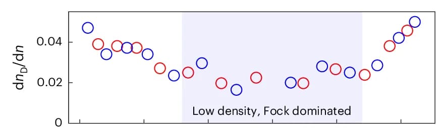 Open access visualization of Scatter Plot, Carrier Density, Hartree Interaction, Fock Interaction