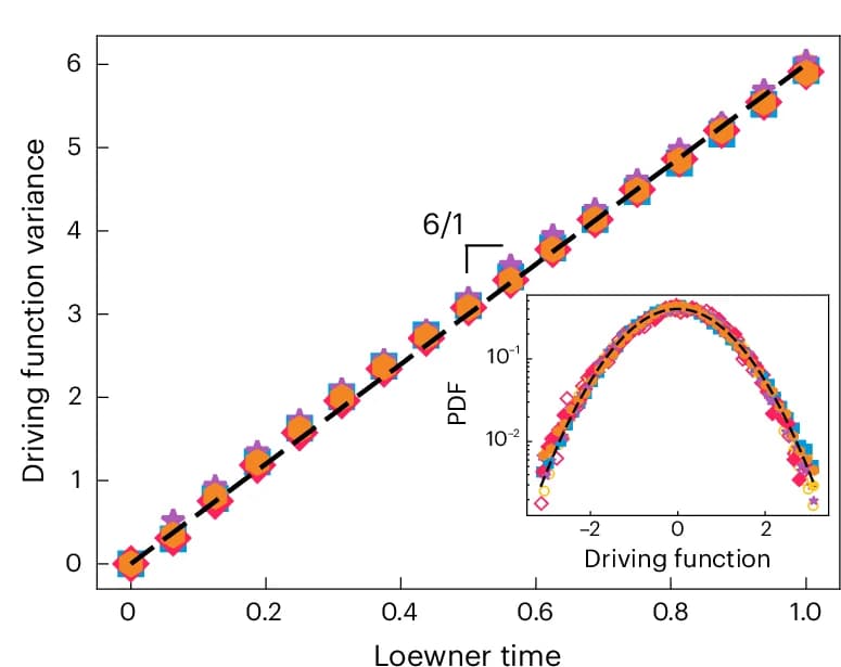Open access visualization of Line Plot, Scatter Plot, Density Plot, Variance, Driving Function