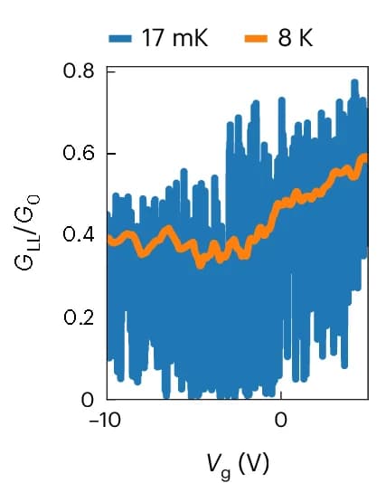 Open access visualization of Line Plot, Gate Voltage, Zero-Bias Conductance, Dirac Point