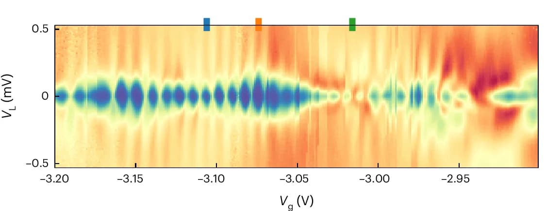 Open access visualization of Heatmap, Conductance, Voltage, Gate Voltage