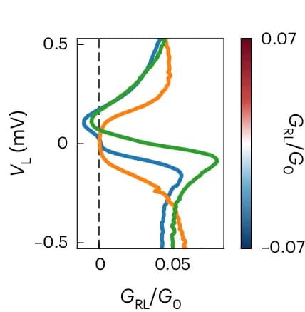 Open access visualization of Line Plot, Density Plot, Conductance, Gate Voltage, Spectra