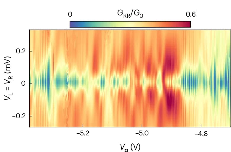 Open access visualization of Heatmap, Conductance, Gate Voltage, Temperature, Magnetic Field