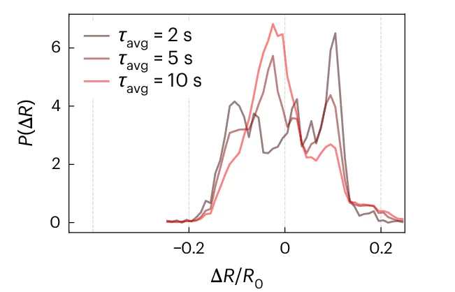 Open access visualization of Line Plot, Density Plot, Histograms, Radial Deformations, Active GUV