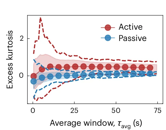 Open access visualization of Line Plot, Error Bars, Kurtosis, Radial Deformations, Active GUV