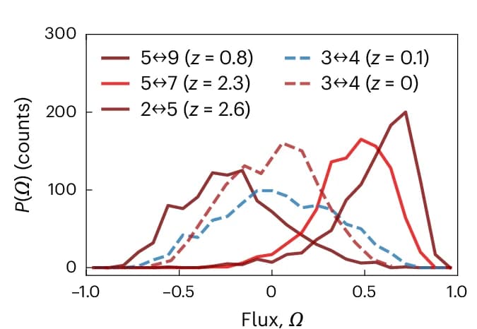 Open access visualization of Line Plot, Density Plot, Flux, Mode, Detailed Balance