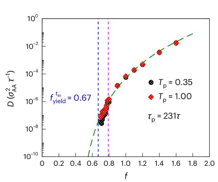 Open access visualization of Scatter Plot, Line Plot, Diffusivity, Active Force, Poorly Annealed