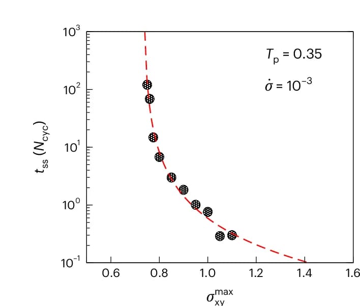 Open access visualization of Scatter Plot, Regression Plot, Relaxation Times, Fluidization Time, Well-Annealed