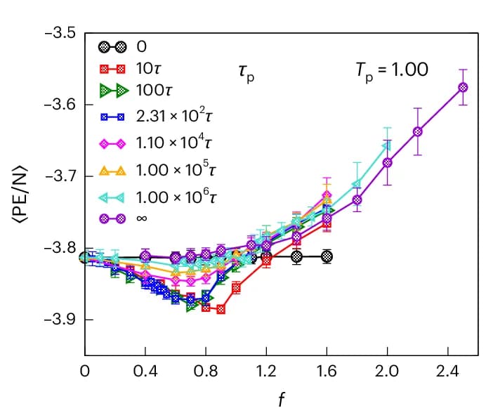 Open access visualization of Line Plot, Error Bars, Yielding Transition, Force Magnitudes, Persistence Time