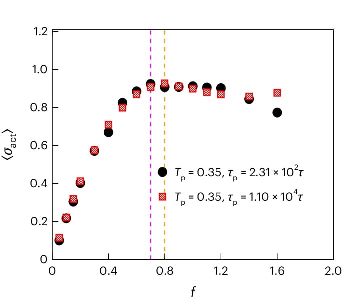 Open access visualization of Scatter Plot, Stress, Active Force, Linearity, Peak Stress