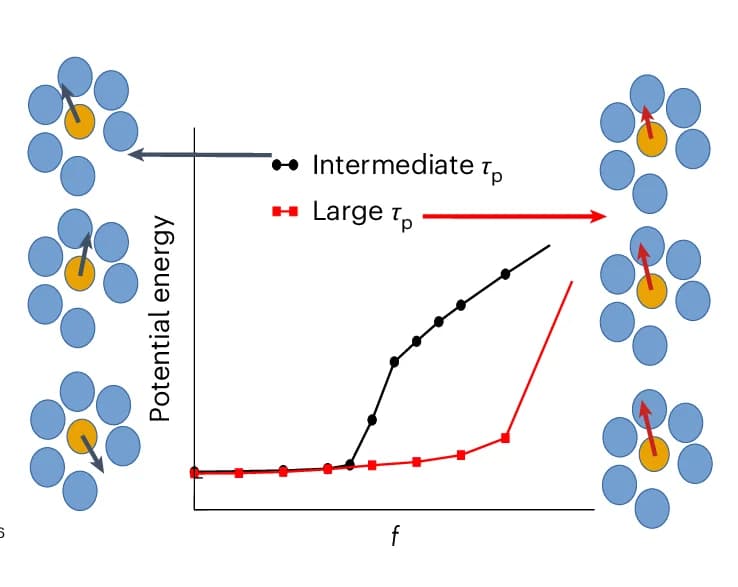 Open access visualization of Line Plot, Illustration, Persistence Time, Active Driving Magnitudes, Active Forces