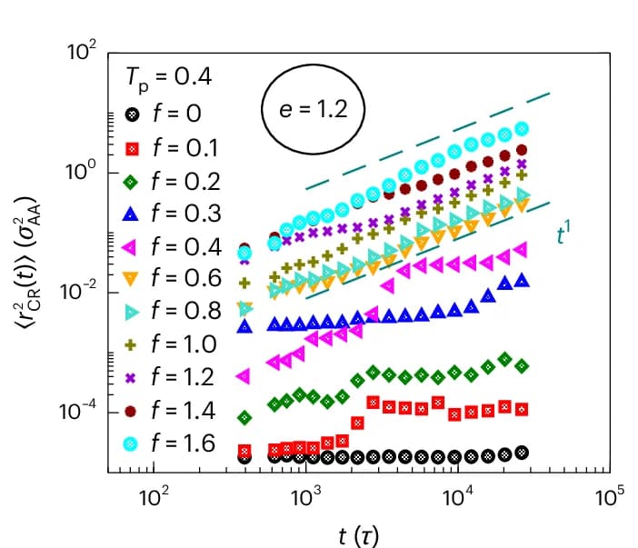 Open access visualization of Scatter Plot, Line Plot, Mean Square Displacement, Diffusive Regime