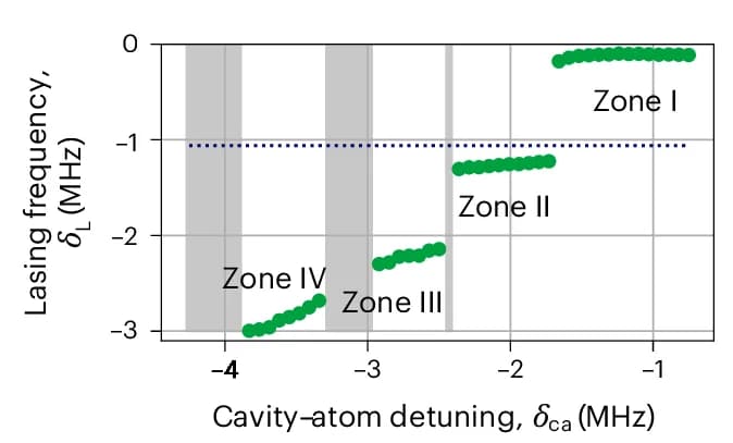 Open access visualization of Scatter Plot, Line Plot, Light Emission, Cooling Lasers, Frequency
