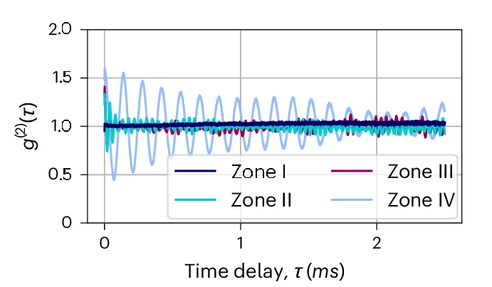 Open access visualization of Line Plot, Correlation Function, Laser Emission, Amplitude Oscillations