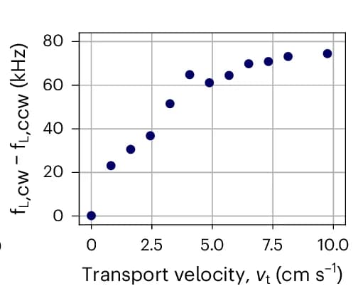 Open access visualization of Scatter Plot, Regression Plot, Frequency Difference, Light Emission, Transport Velocity