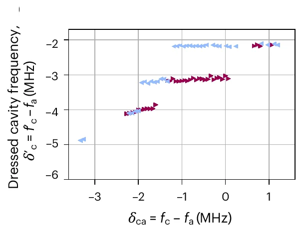Open access visualization of Scatter Plot, Light Emission, Cavity Pulling Coefficients, Atom Number, Cavity Frequency