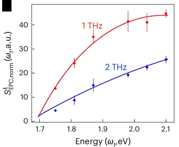 Open access visualization of Line Plot, Scatter Plot, Error Bars, Optical Absorption Spectrum