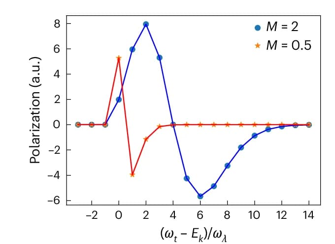 Open access visualization of Line Plot, 2D EPC Polarization, Detection Energy, Electron-Phonon Coupling