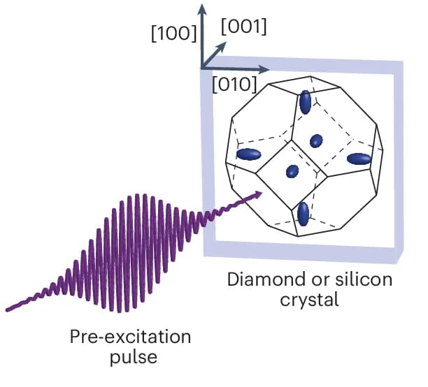 Open access visualization of Illustration, Electrons, Conduction Band Valleys, Energy Surfaces