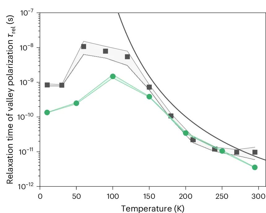 Open access visualization of Line Plot, Error Bars, Relaxation Time, Valley Polarization, Silicon