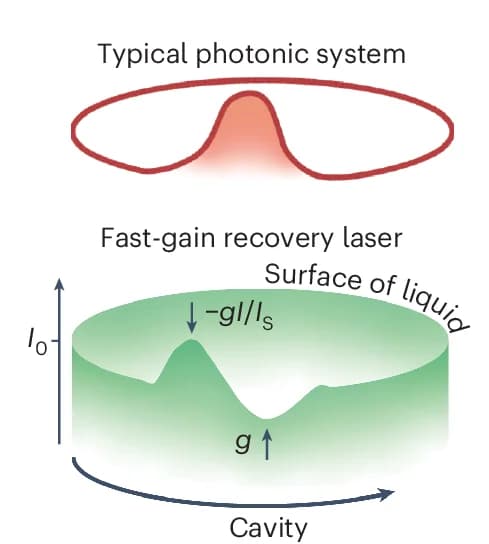 Open access visualization of Illustration, Photonic State, Energy Band, Fast-Gain Modulated Laser, Intensity