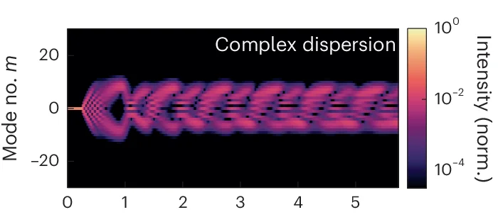 Open access visualization of Heatmap, Simulation, Complex Dispersion, Oscillations, Energy Spacing