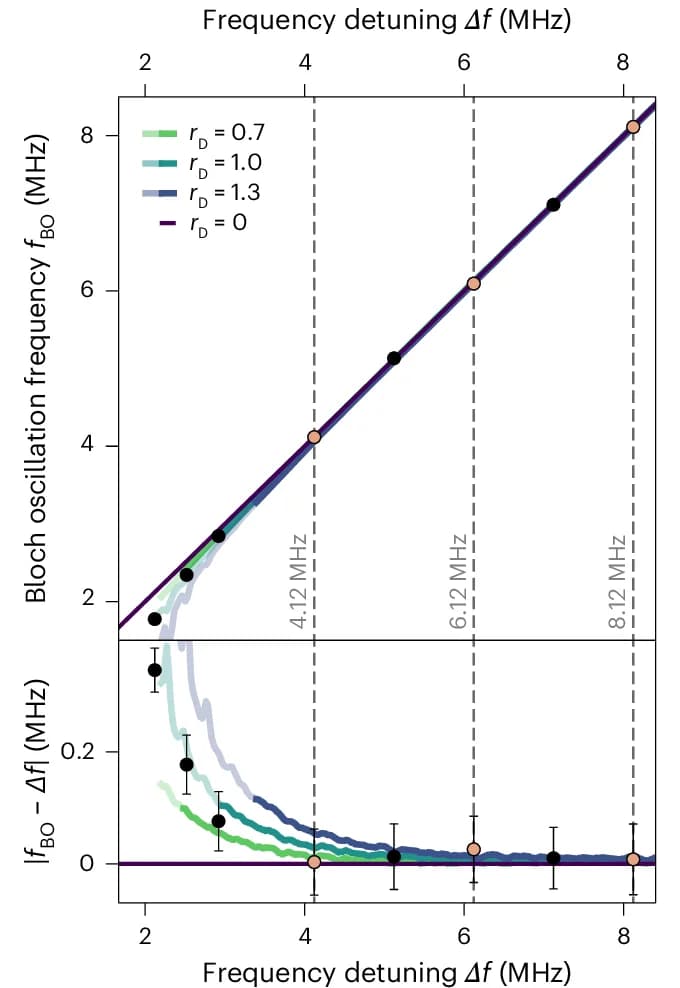 Open access visualization of Line Plot, Error Bars, Oscillation Frequency, Detuning, Experiments