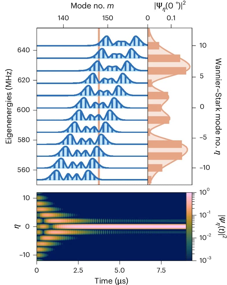 Open access visualization of Heatmap, Bar Plot, Initial State, Wannier-Stark Supermodes, Wannier-Stark State