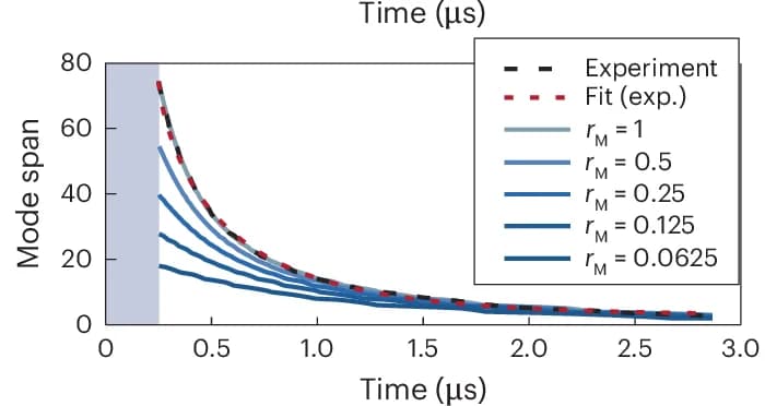 Open access visualization of Line Plot, Bandwidth, Decay Rates, Modulation