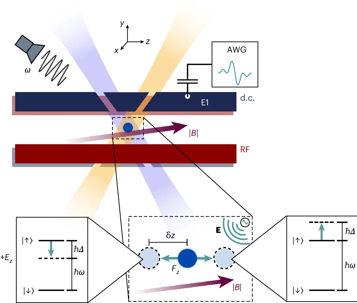 Open access visualization of Illustration, Ion, RF Paul Trap, Electrodes, Magnetic Field Gradient