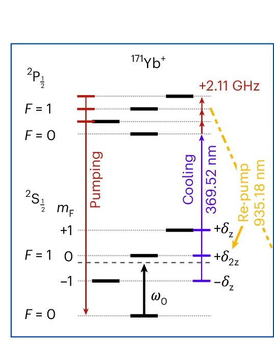 Open access visualization of Illustration, Energy Level Diagram, Yb+ Ion, Doppler Cooling, Optical Pumping