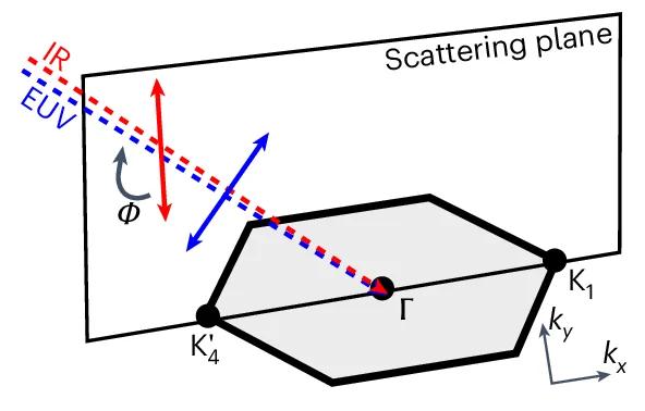 Open access visualization of Illustration, Laser Fields, EUV Probe Pulses, IR Laser Pulses, Polarization Angle