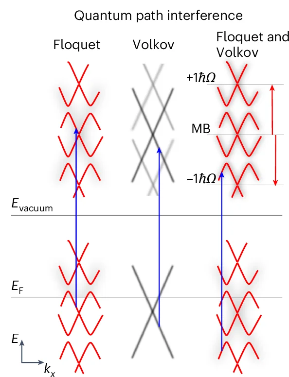 Open access visualization of Illustration, Workflow, IR Laser Pulses, Graphene, Photoelectrons