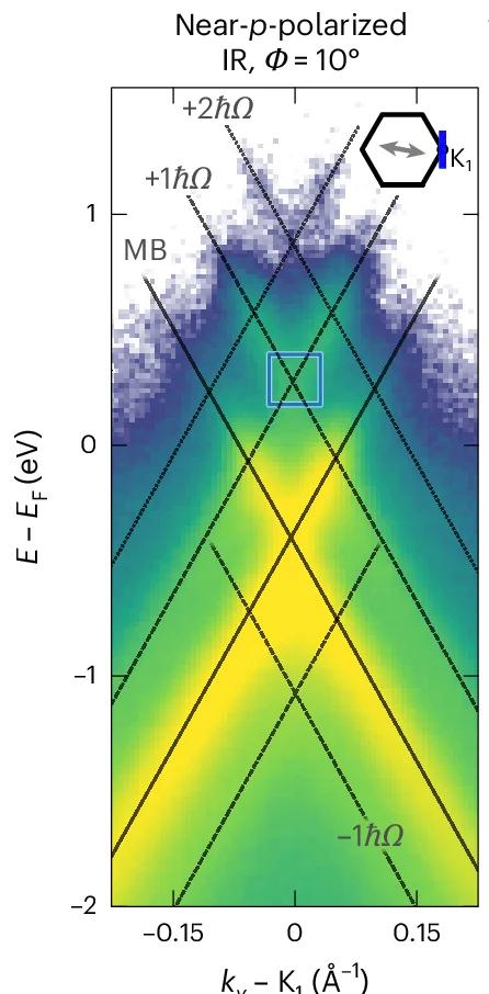 Open access visualization of Heatmap, Photoemission Data, Energy-Resolved, Momentum-Resolved, EUV Pulses