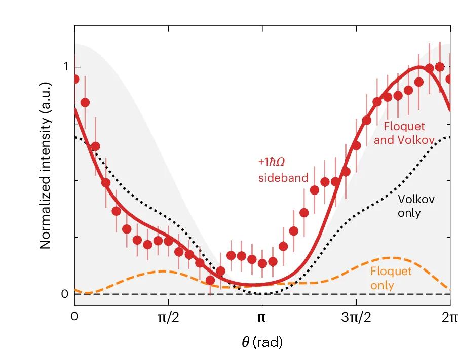 Open access visualization of Line Plot, Error Bars, Photoemission Momentum Fingerprint, Polarized IR Pulses, Sideband