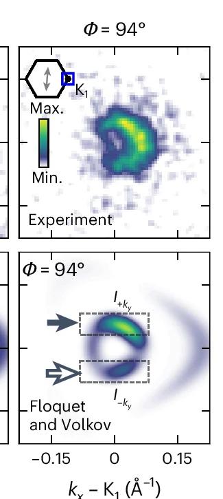 Open access visualization of Heatmap, Photoemission Momentum Maps, IR Pulses, Spectral Weight