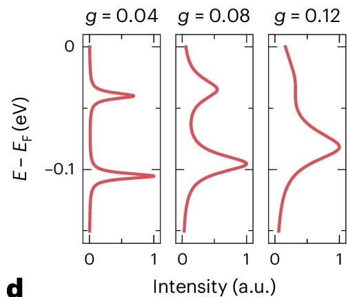 Open access visualization of Line Plot, Density Plot, Energy Distribution Curves, Floquet-Induced Gap, Momentum