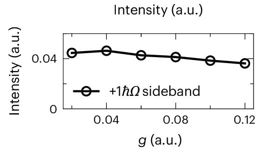 Open access visualization of Line Plot, Sideband Spectral Weight, Floquet Sidebands
