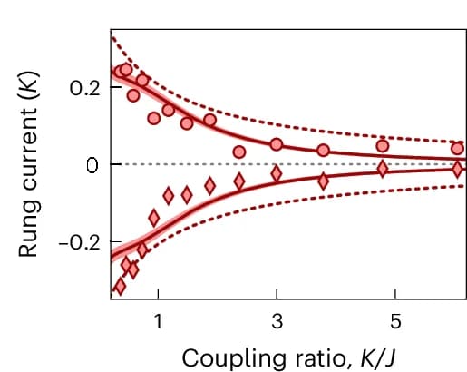 Open access visualization of Scatter Plot, Line Plot, Regression Plot, Error Bars, Rung Currents