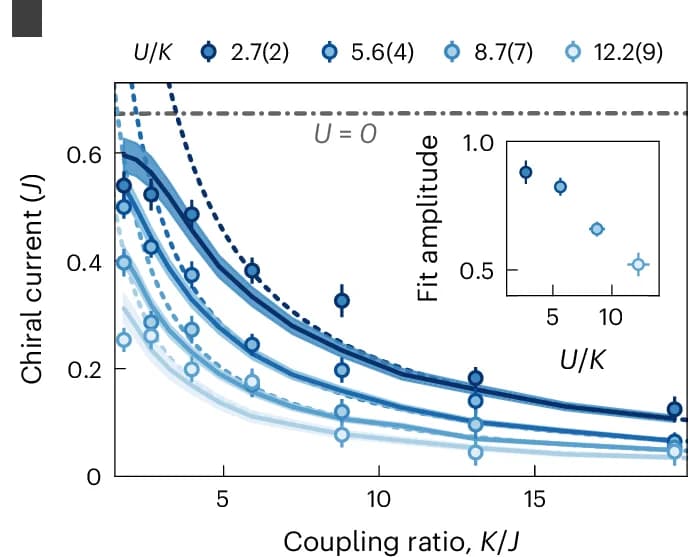 Open access visualization of Line Plot, Scatter Plot, Error Bars, Chiral current, Interaction energy