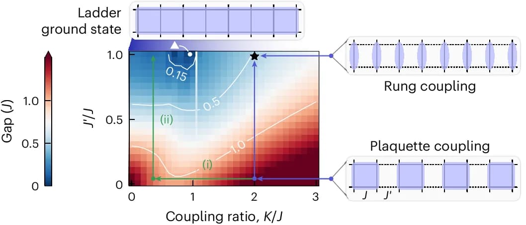 Open access visualization of Heatmap, Line Plot, Many-body Gap, Interplaquette Coupling, DMRG