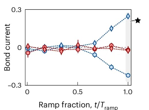 Open access visualization of Line Plot, Error Bars, Currents, Adiabatic Ramp, Rung Coupling Sequences