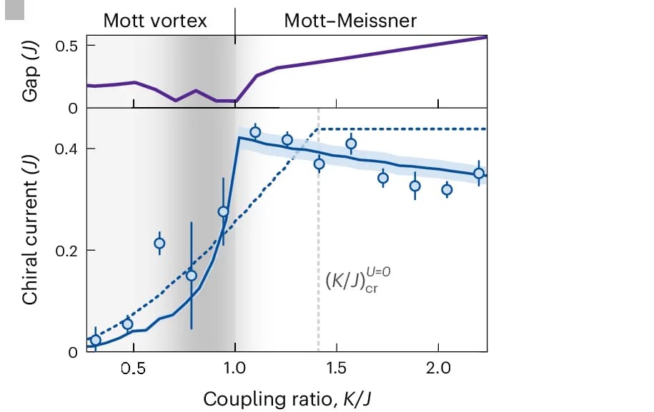 Open access visualization of Line Plot, Error Bars, Scatter Plot, Chiral Current, Plaquette Coupling