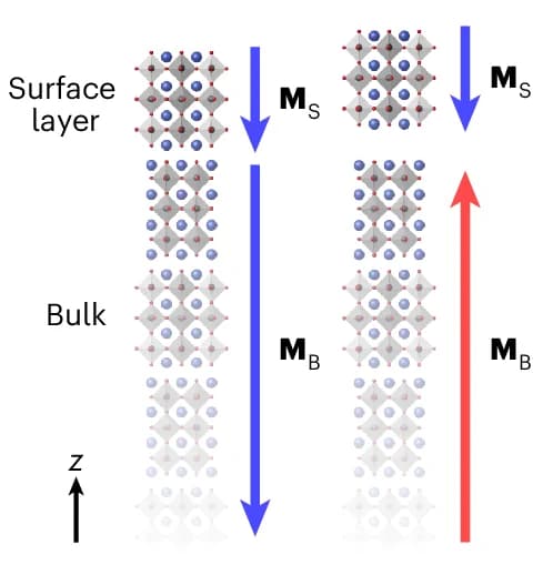 Open access visualization of Chemical Structure, Crystal Structure, Magnetization, Ferromagnetic Ground State, Exchange Force