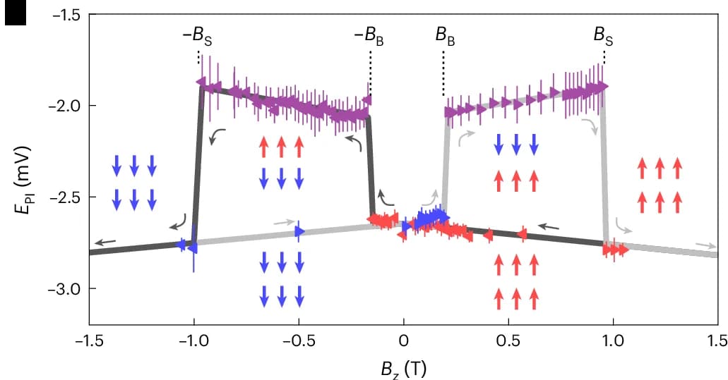 Open access visualization of Line Plot, Error Bars, Energy Peaks, Magnetic Field