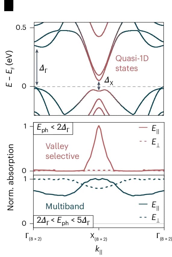Open access visualization of Line Plot, Density Plot, Optical Control Parameters, Surface Domain Switching, Peierls Transition