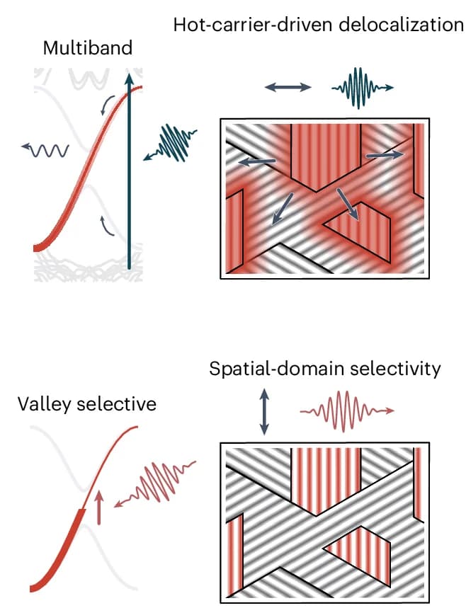Open access visualization of Illustration, Light Induced Electronic Quench, CDW Phase, Surface Bands, Electronic Heating